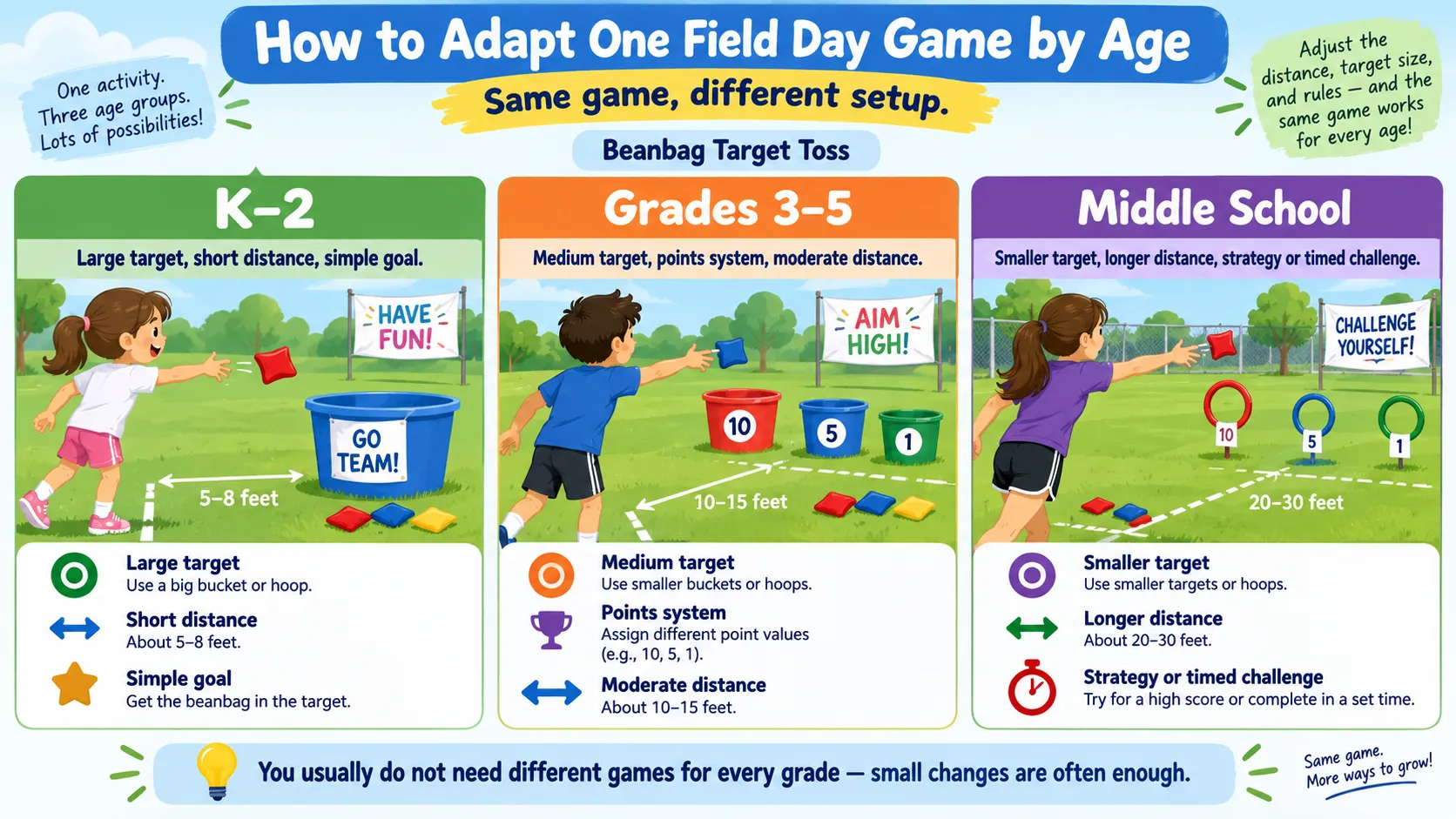 Example of adapting one Field Day game across K-2, grades 3-5, and middle school